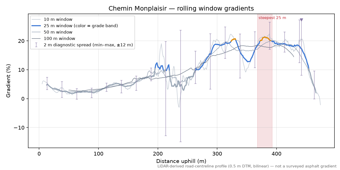 Chemin Monplaisir rolling gradient profile