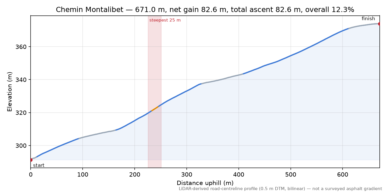 Chemin Montalibet elevation profile
