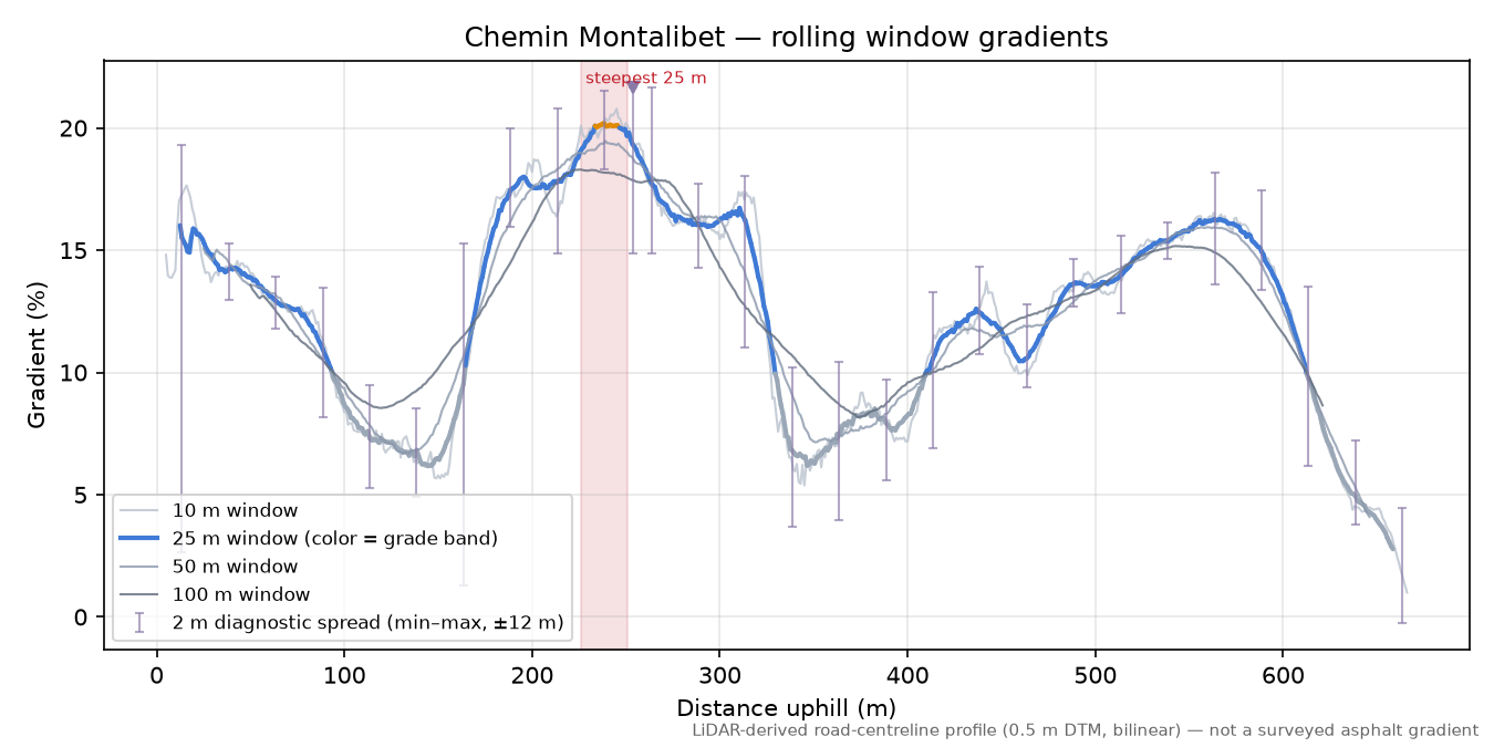 Chemin Montalibet rolling gradient profile