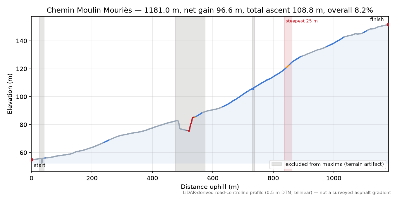 Chemin Moulin Mouriès elevation profile