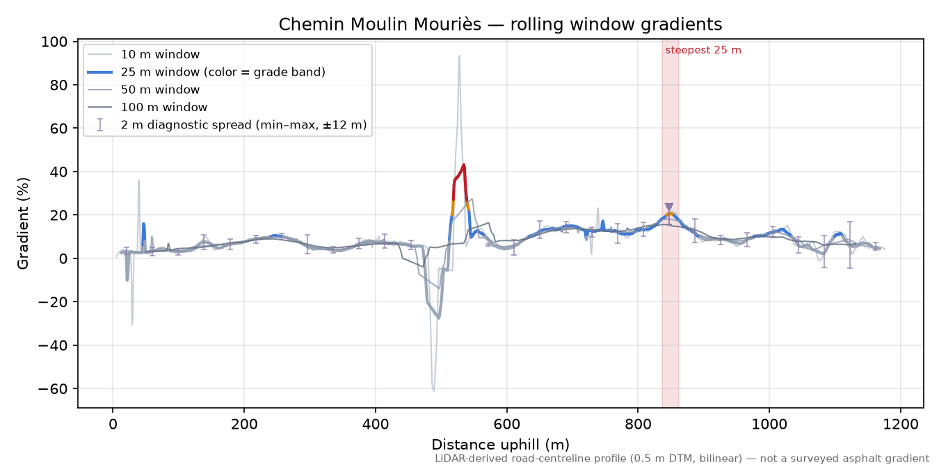 Chemin Moulin Mouriès rolling gradient profile
