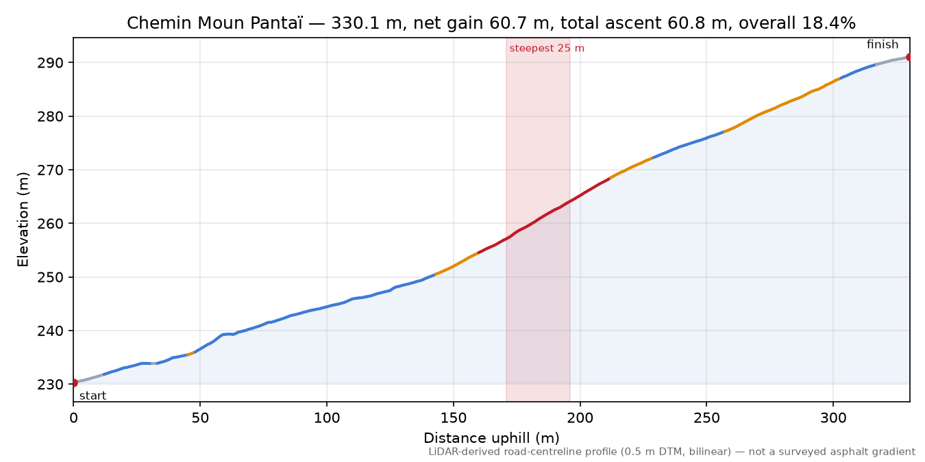 Chemin Moun Pantaï elevation profile