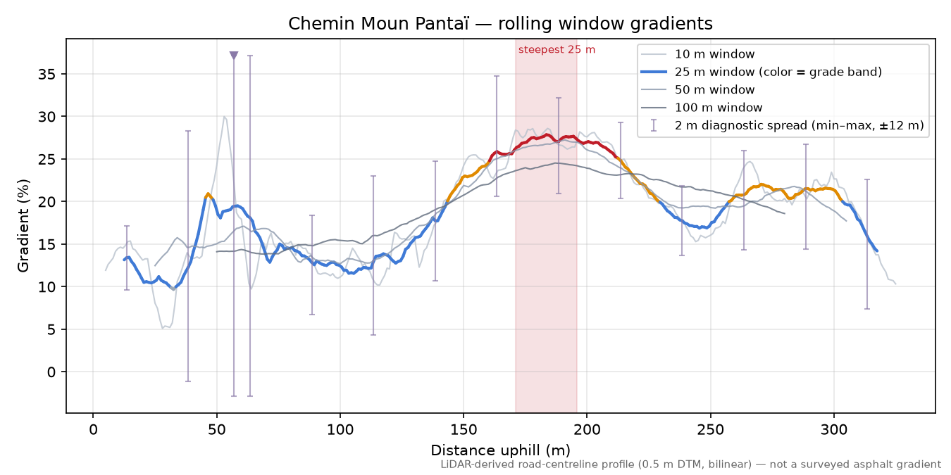 Chemin Moun Pantaï rolling gradient profile