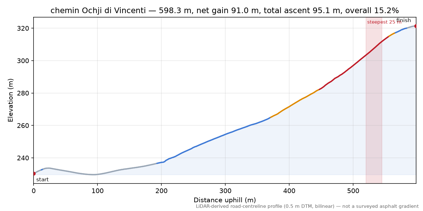 chemin Ochji di Vincenti elevation profile
