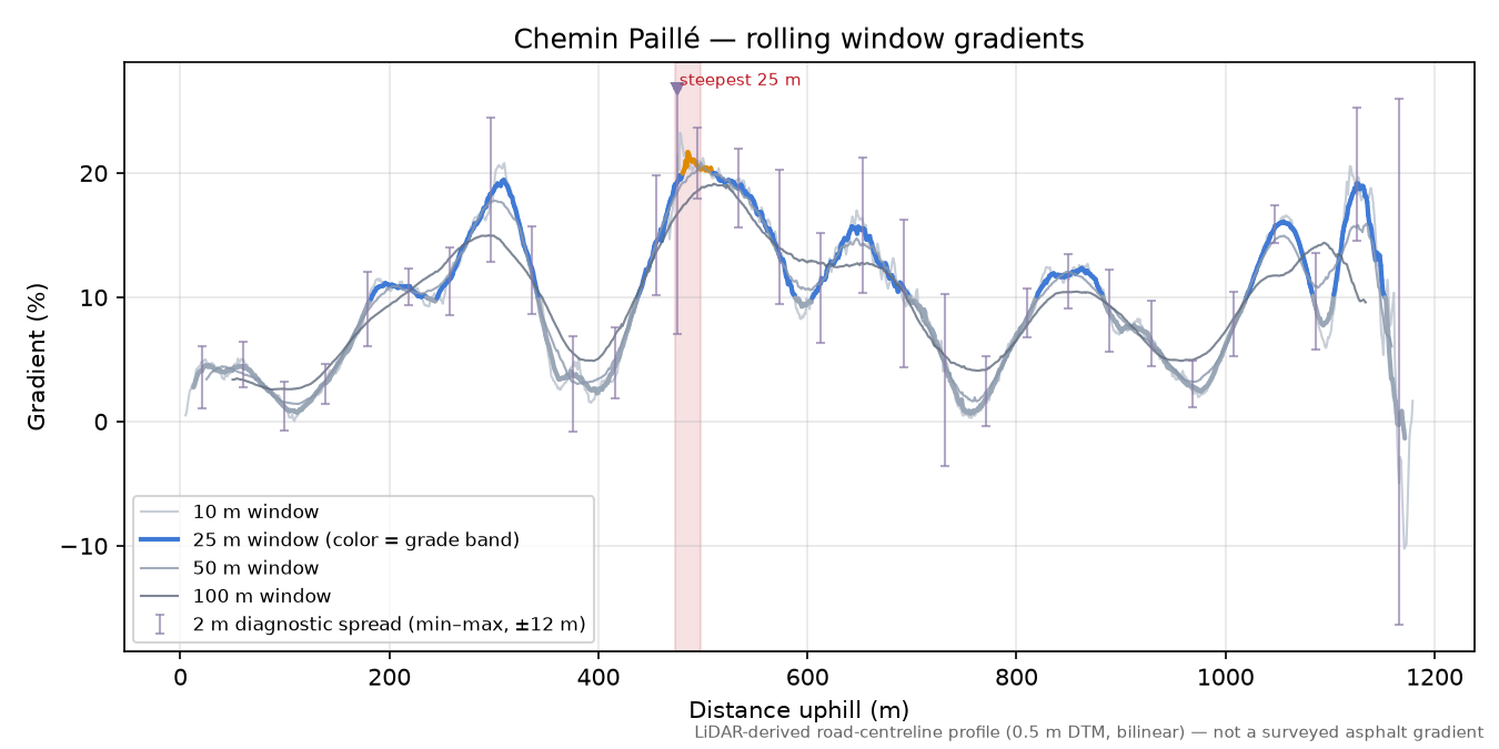 Chemin Paillé rolling gradient profile