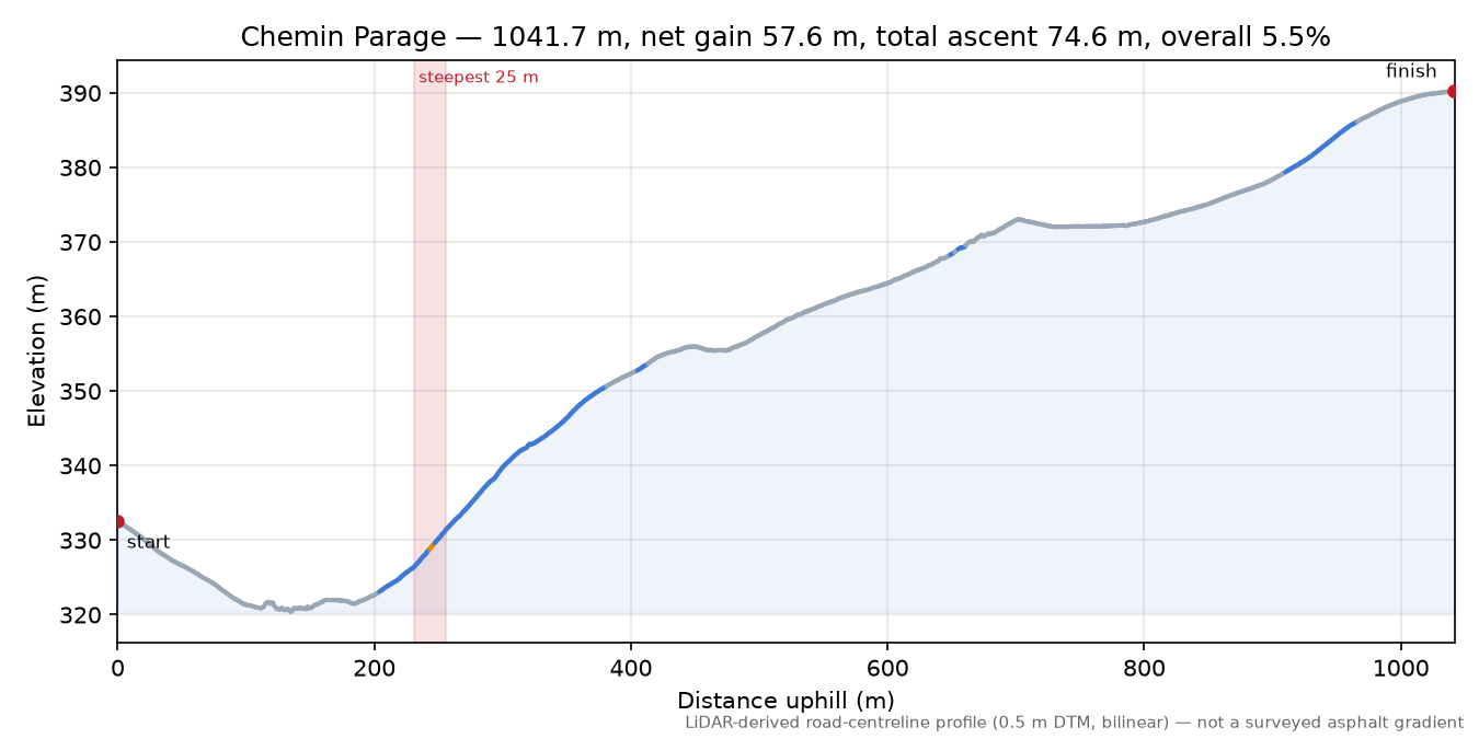 Chemin Parage elevation profile