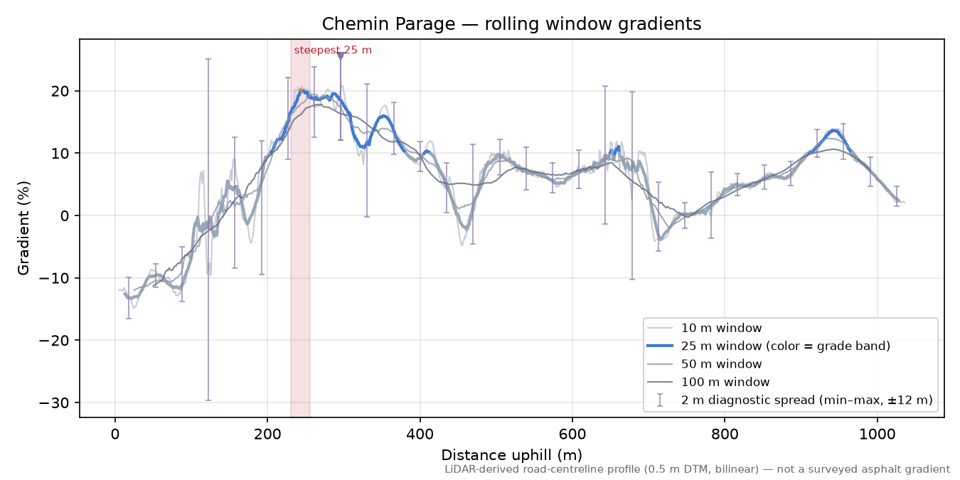 Chemin Parage rolling gradient profile