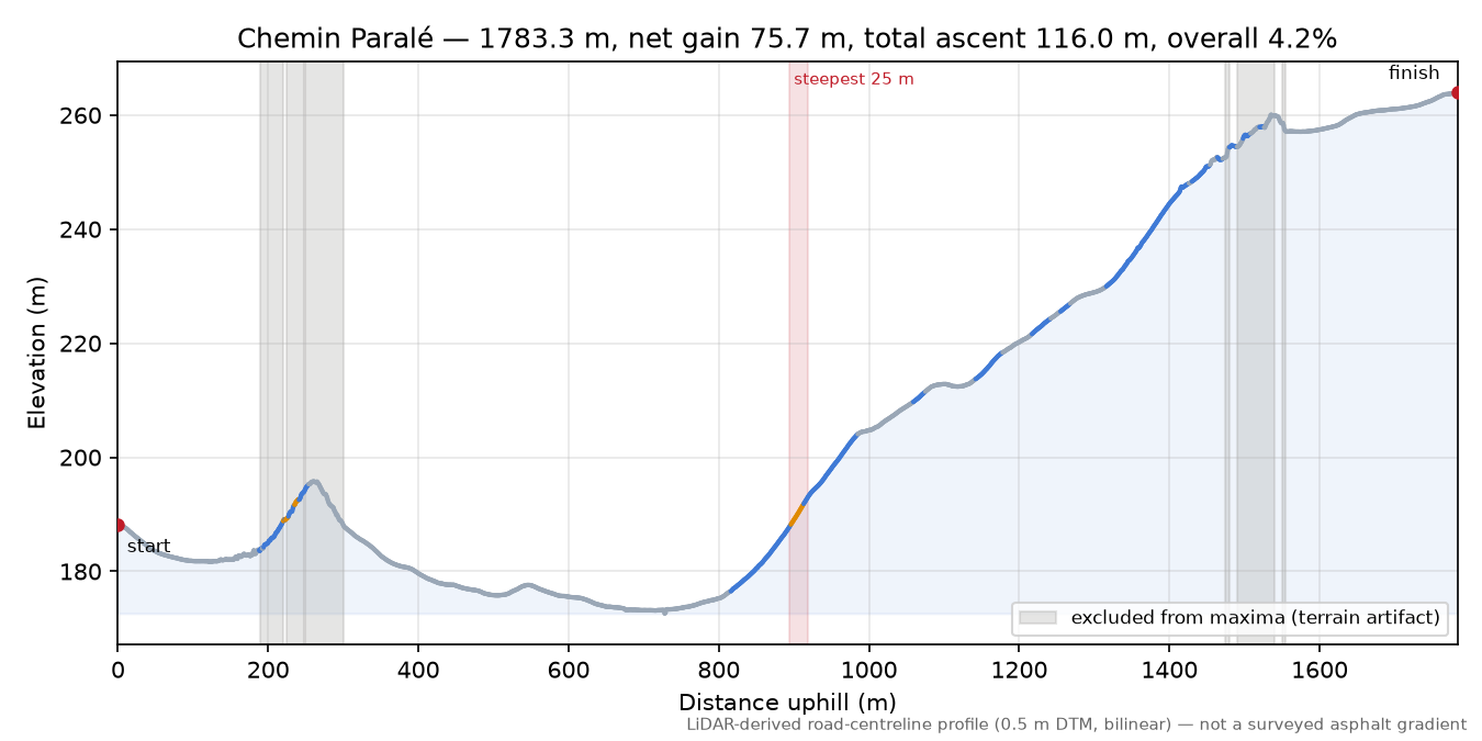 Chemin Paralé elevation profile