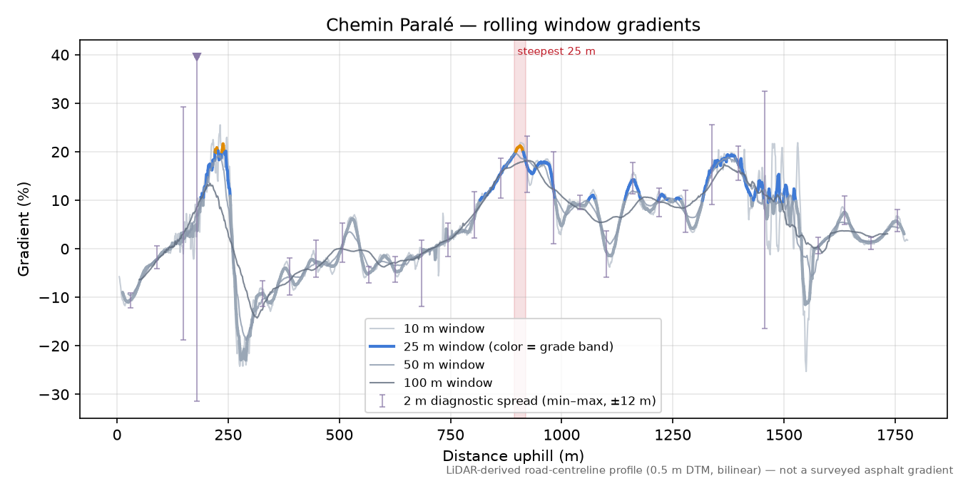 Chemin Paralé rolling gradient profile