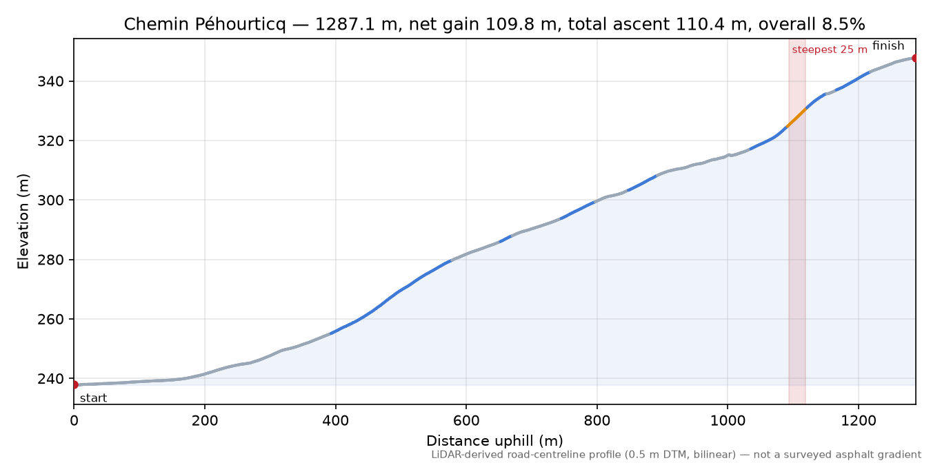 Chemin Péhourticq elevation profile