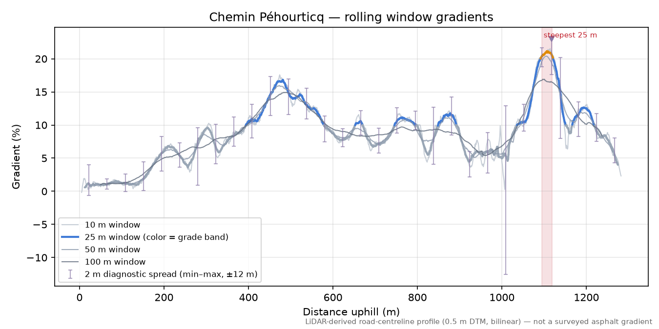 Chemin Péhourticq rolling gradient profile