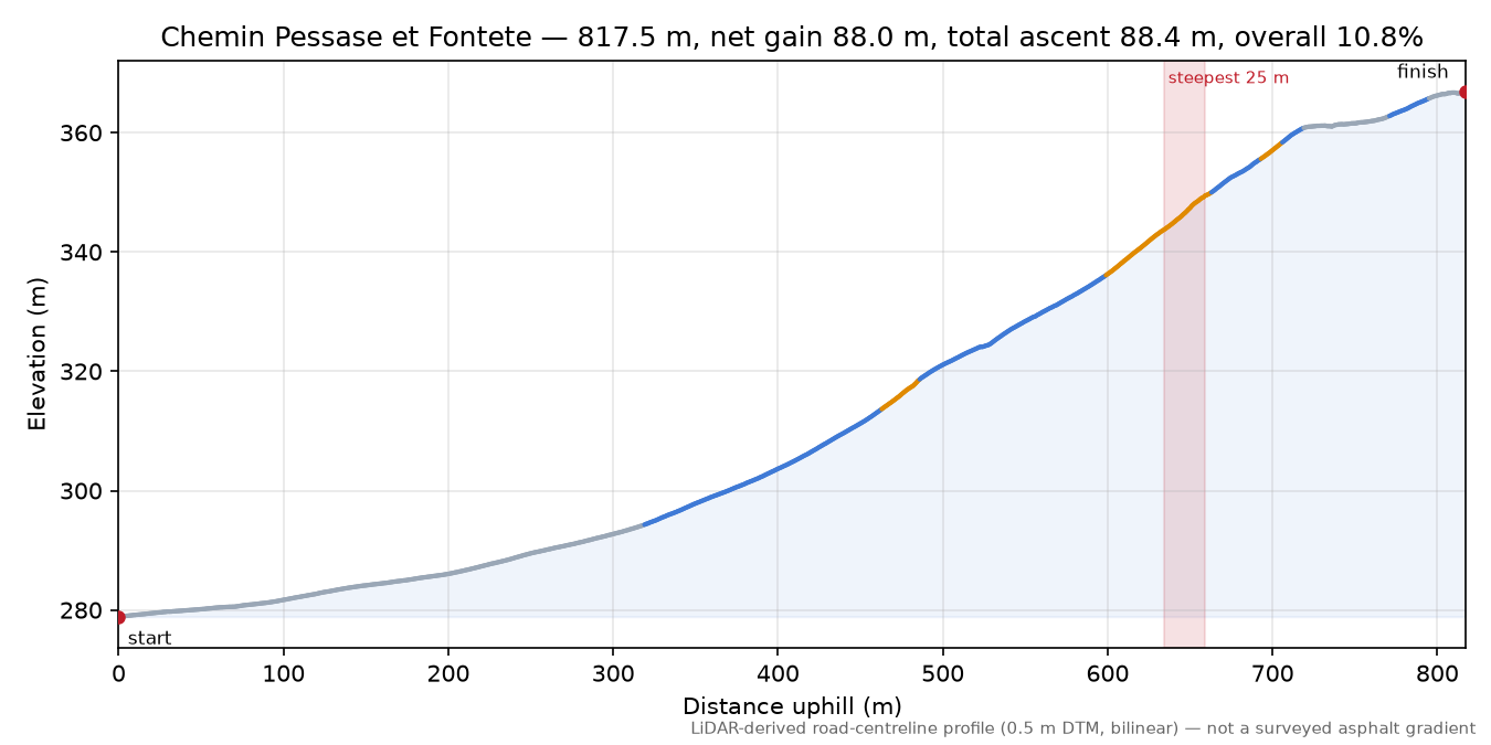 Chemin Pessase et Fontete elevation profile