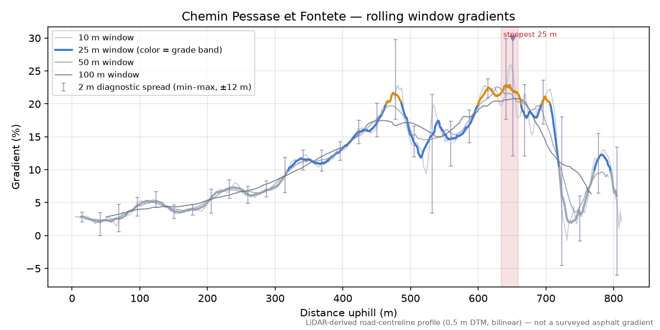 Chemin Pessase et Fontete rolling gradient profile