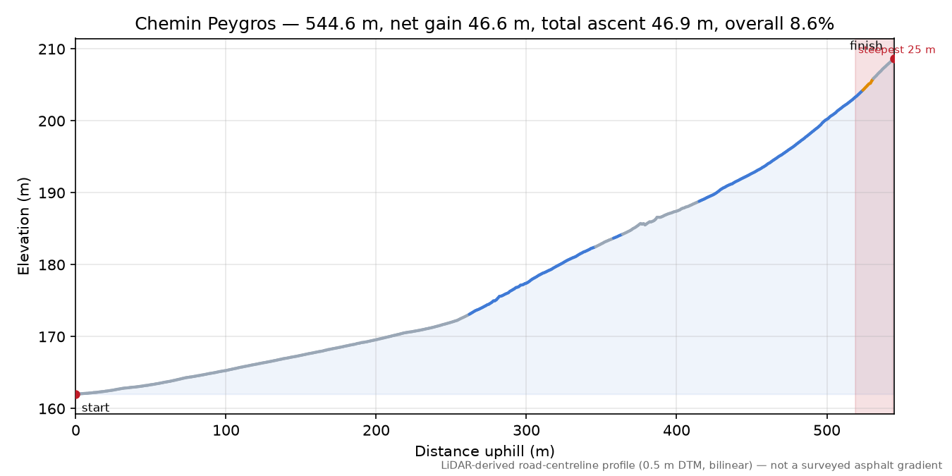Chemin Peygros elevation profile