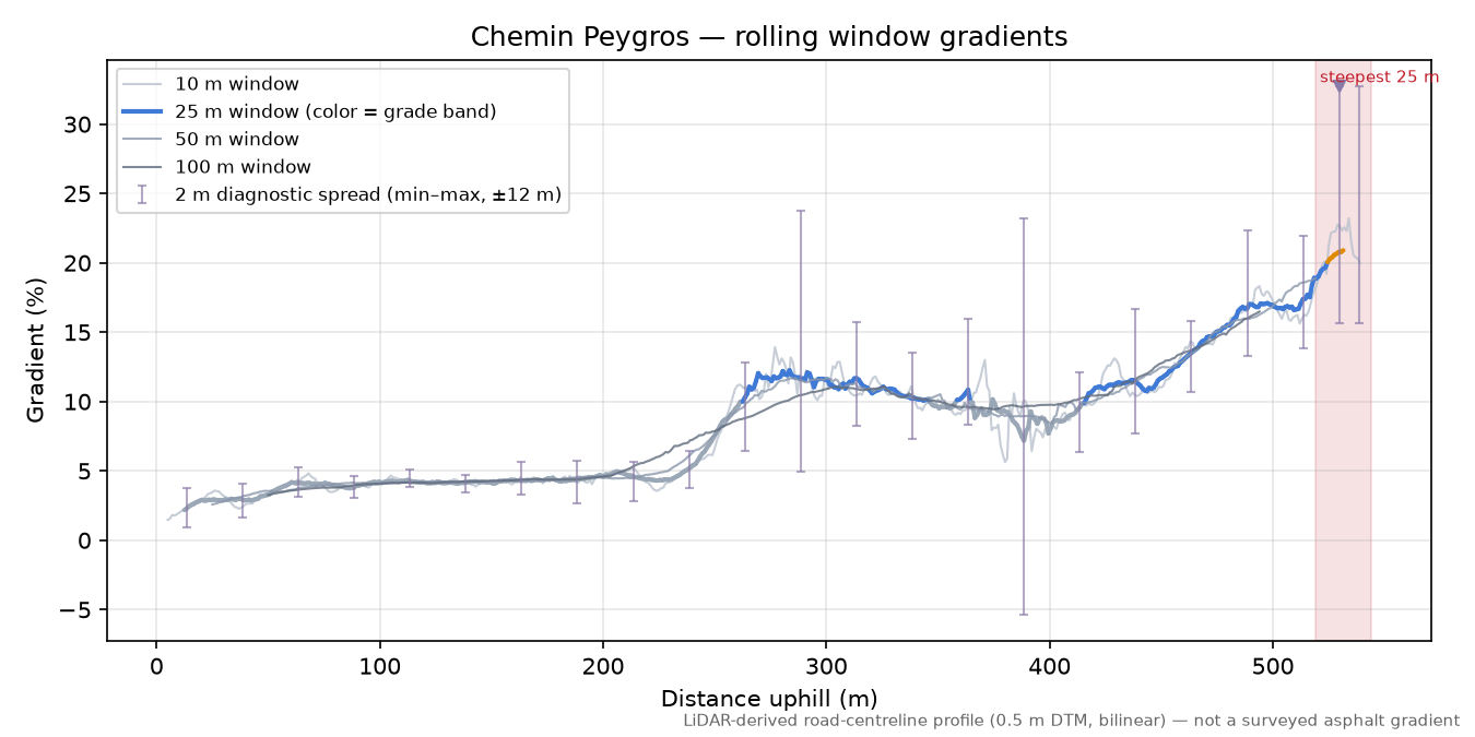 Chemin Peygros rolling gradient profile