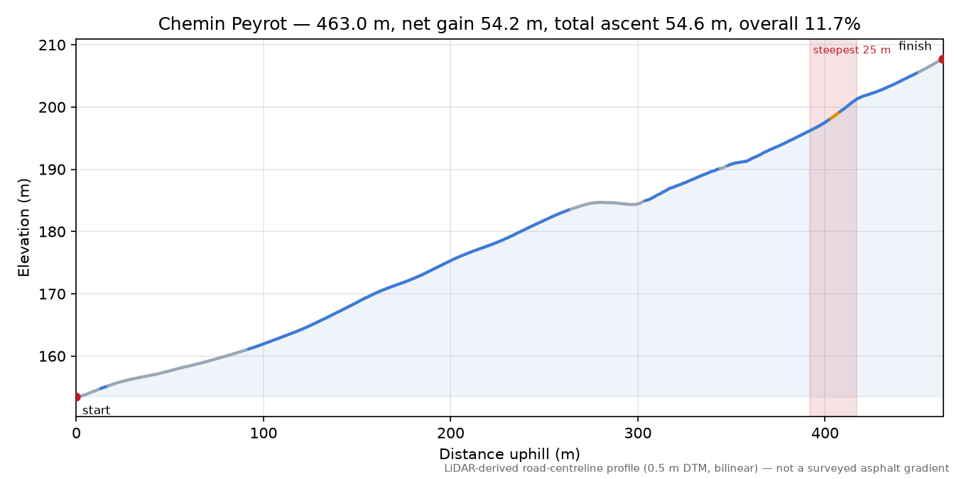 Chemin Peyrot elevation profile