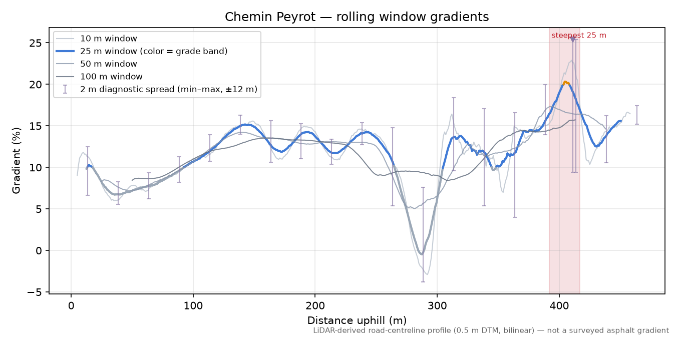 Chemin Peyrot rolling gradient profile