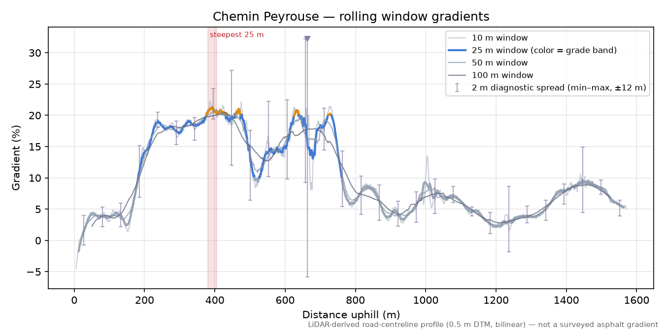 Chemin Peyrouse rolling gradient profile