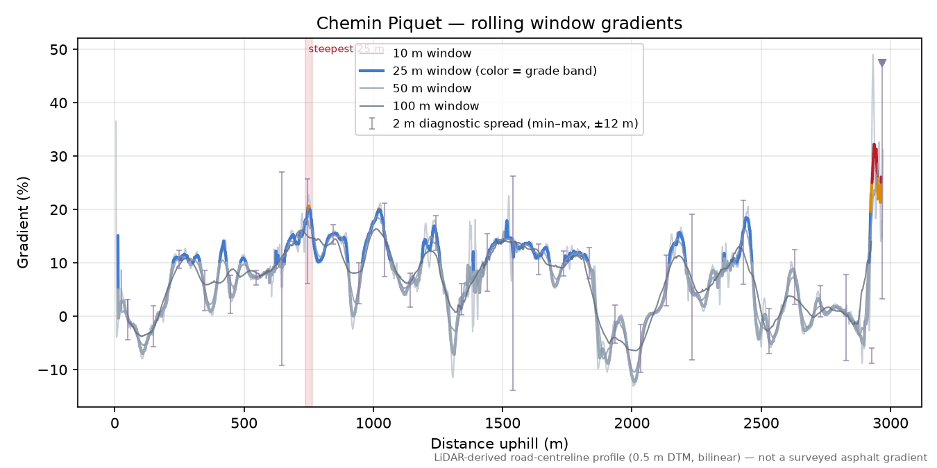 Chemin Piquet rolling gradient profile