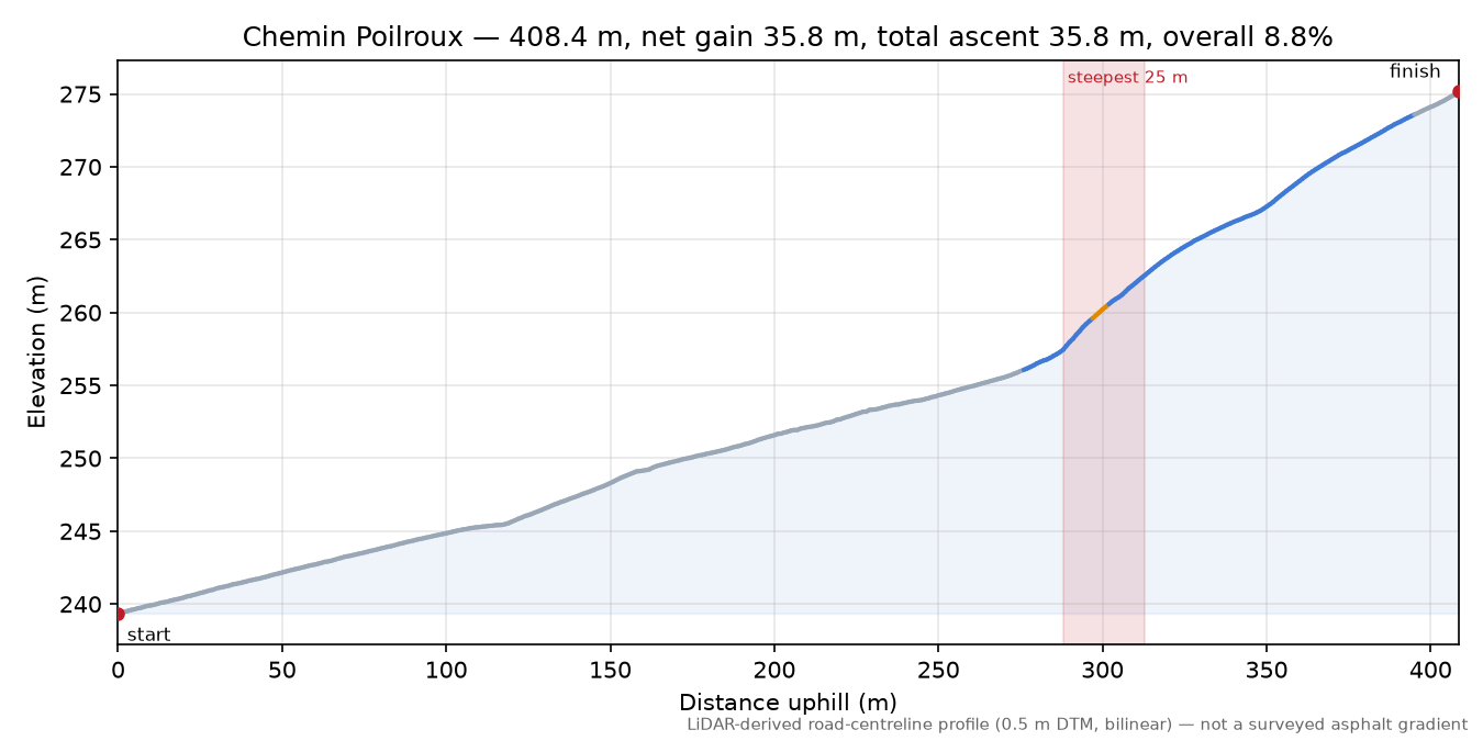 Chemin Poilroux elevation profile