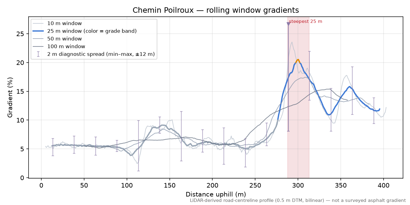 Chemin Poilroux rolling gradient profile