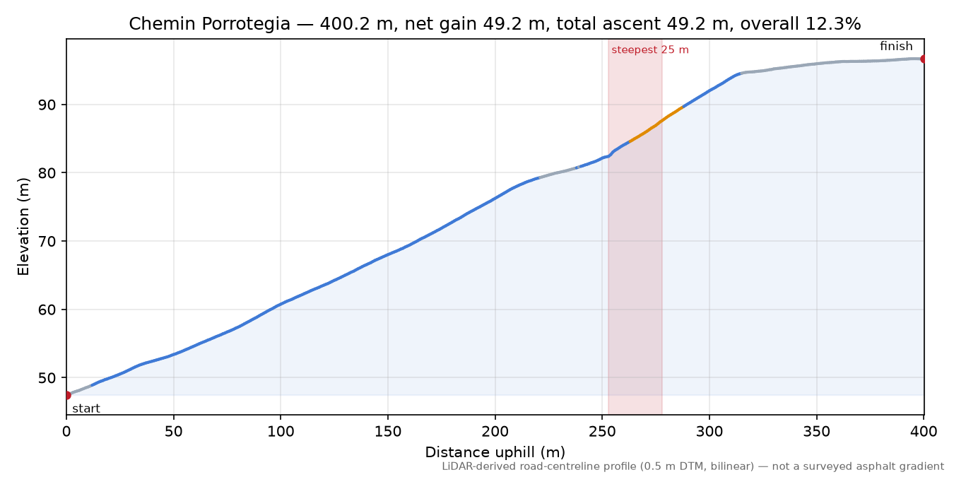 Chemin Porrotegia elevation profile