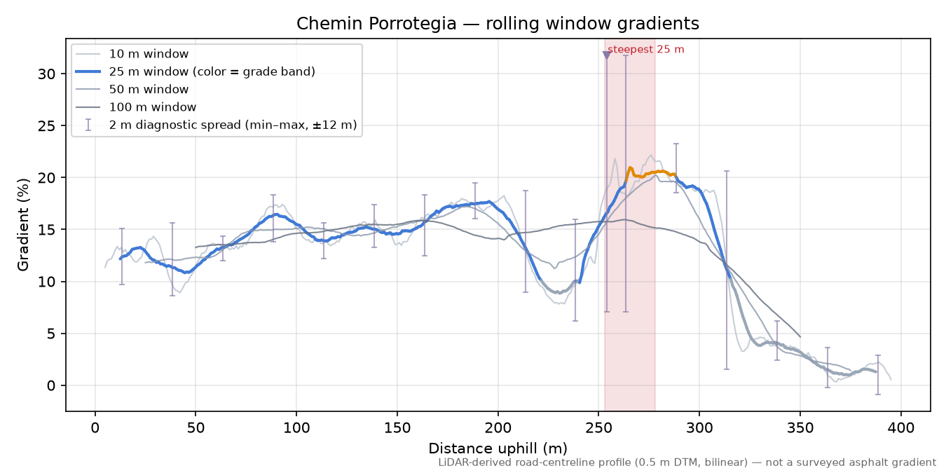 Chemin Porrotegia rolling gradient profile