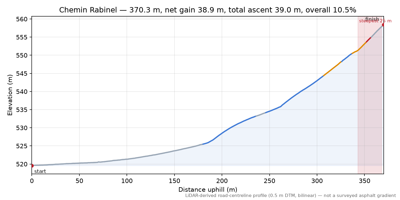 Chemin Rabinel elevation profile
