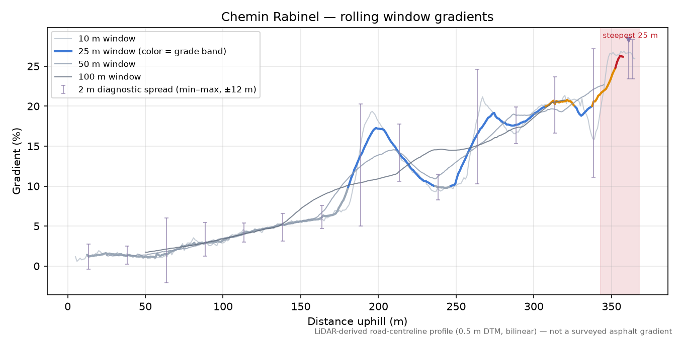 Chemin Rabinel rolling gradient profile