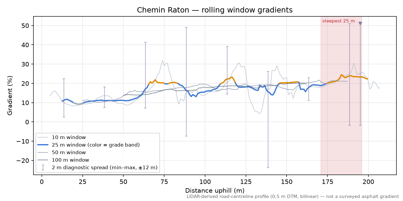 Chemin Raton rolling gradient profile