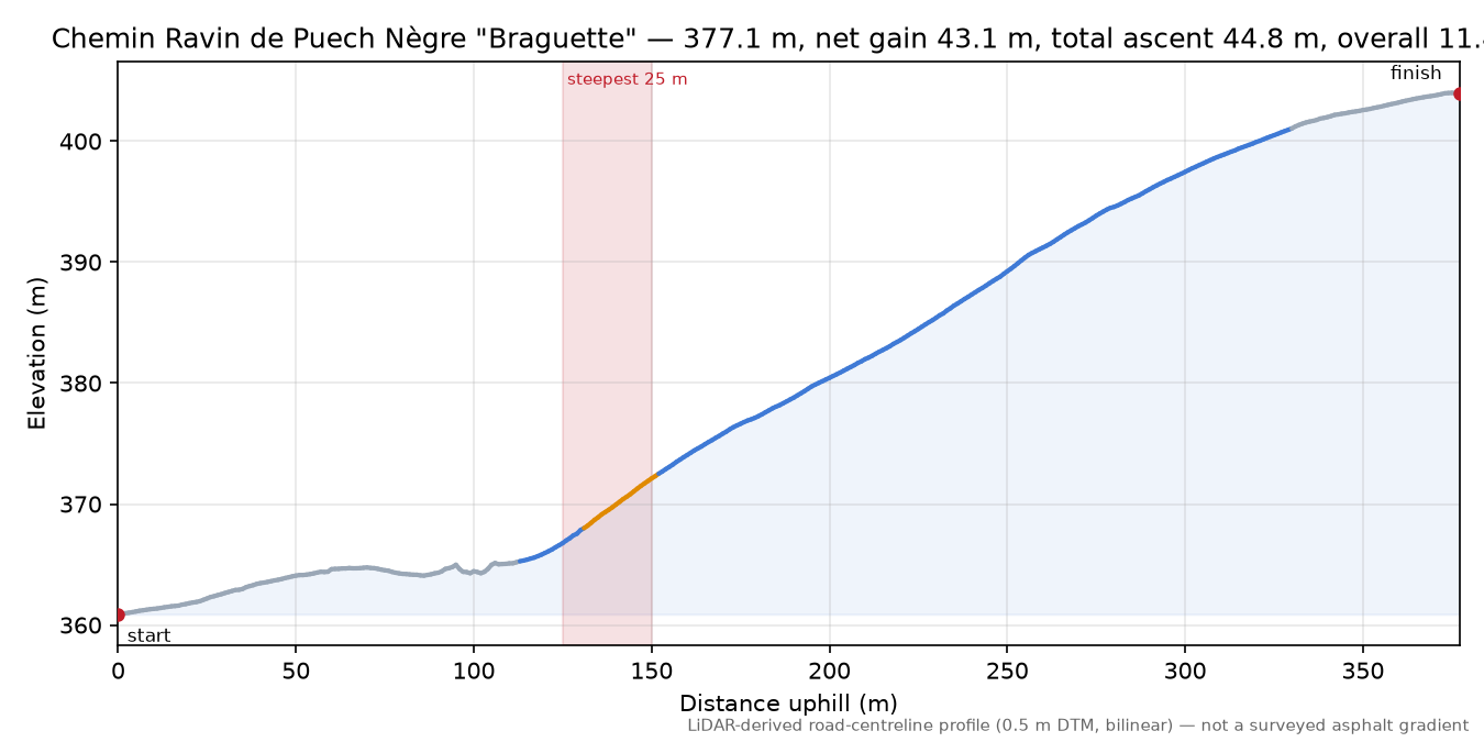 Chemin Ravin de Puech Nègre "Braguette" elevation profile