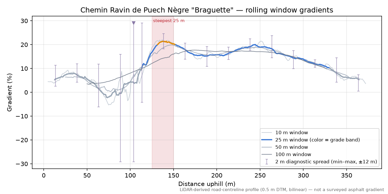 Chemin Ravin de Puech Nègre "Braguette" rolling gradient profile