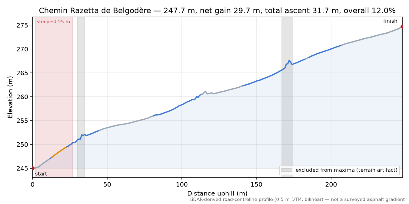 Chemin Razetta de Belgodère elevation profile