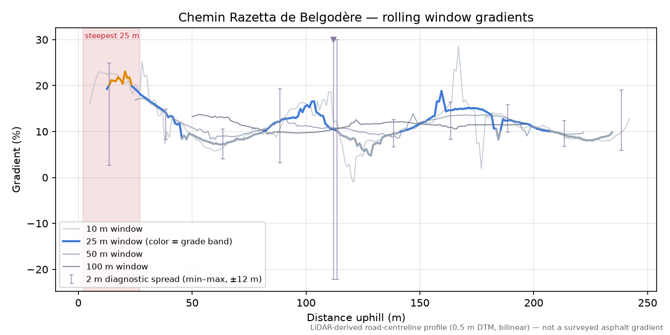 Chemin Razetta de Belgodère rolling gradient profile