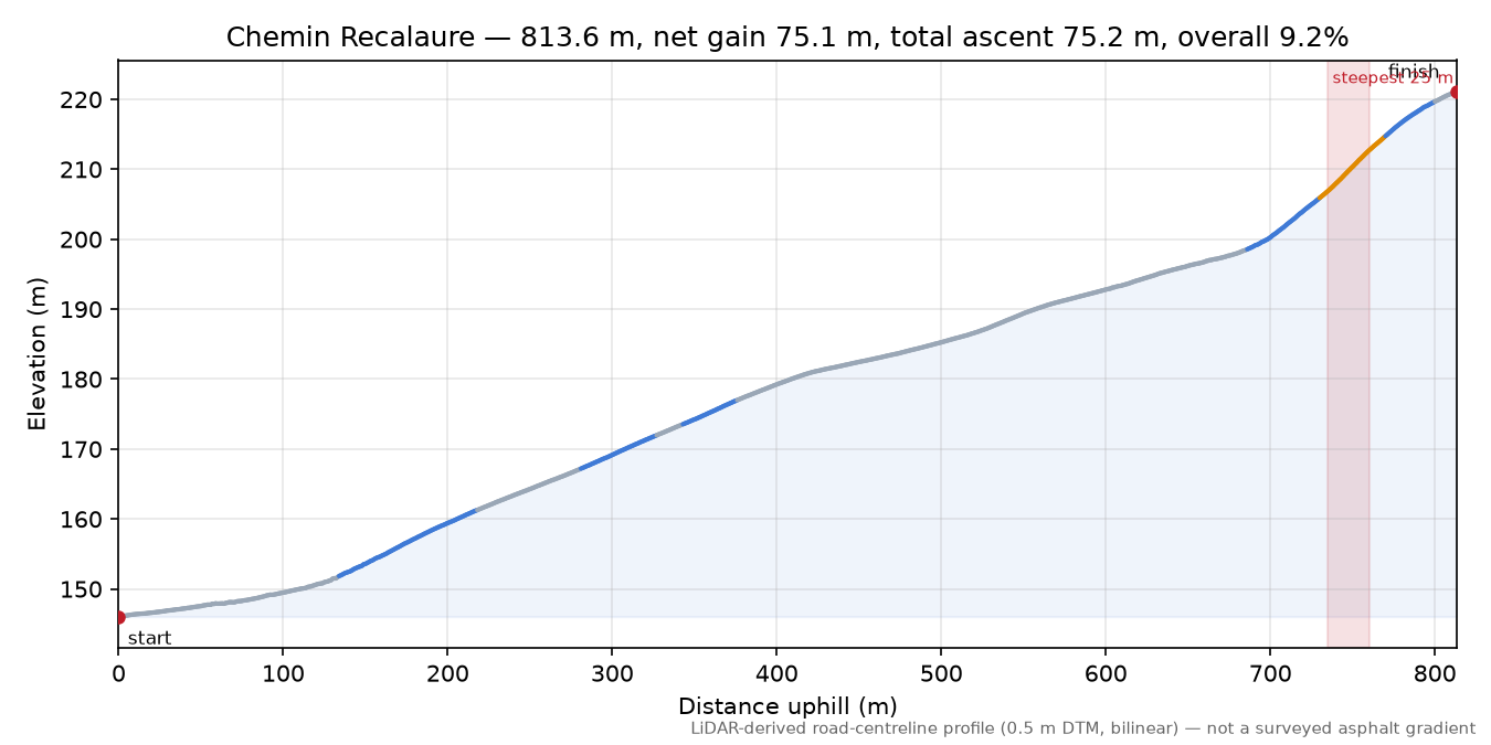 Chemin Recalaure elevation profile