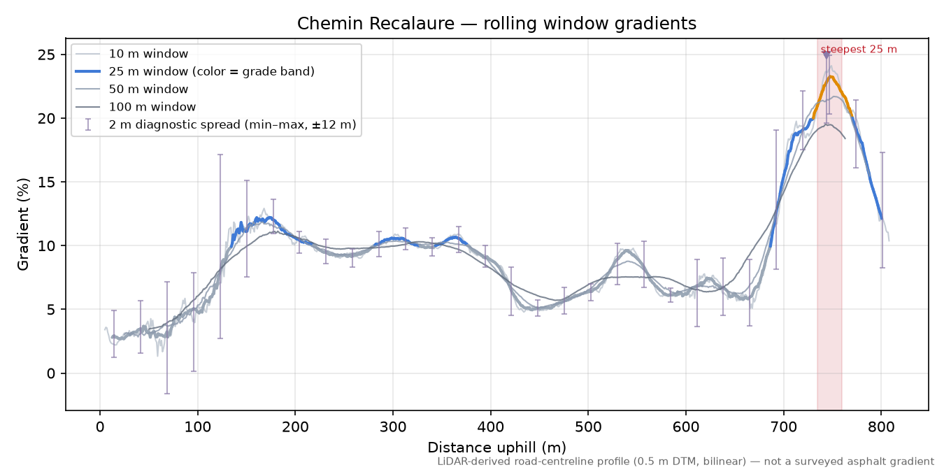 Chemin Recalaure rolling gradient profile