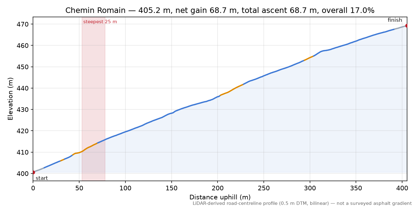 Chemin Romain elevation profile