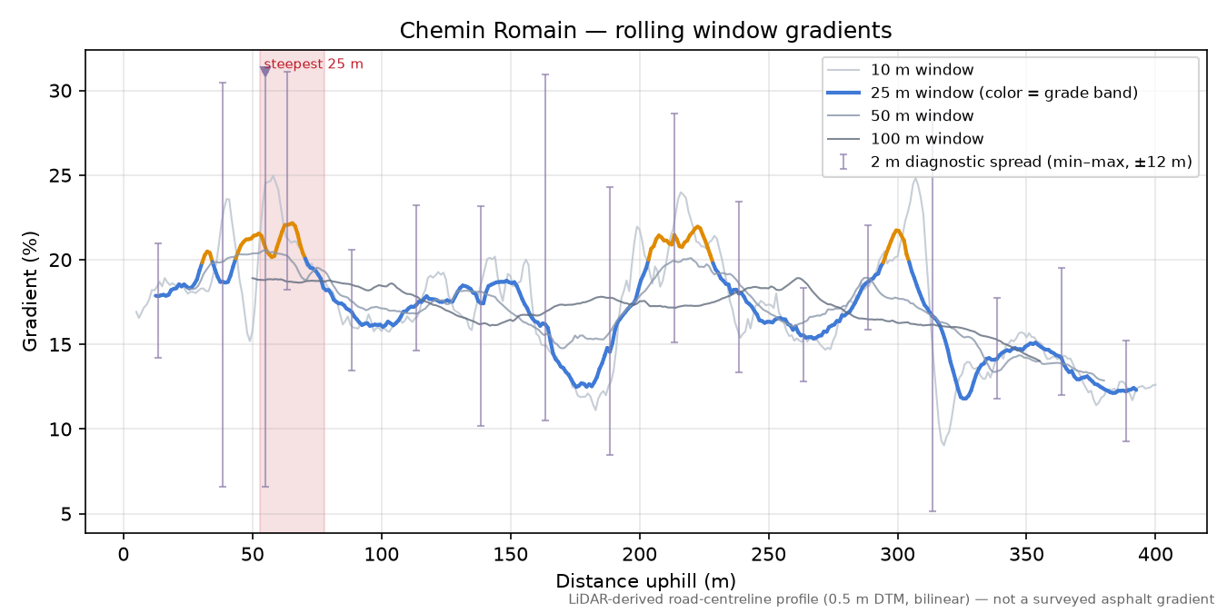 Chemin Romain rolling gradient profile