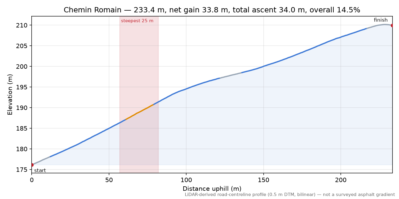 Chemin Romain elevation profile
