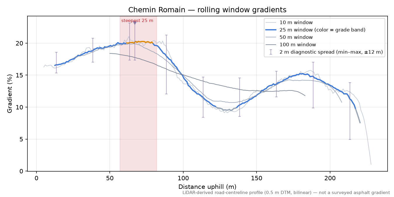 Chemin Romain rolling gradient profile