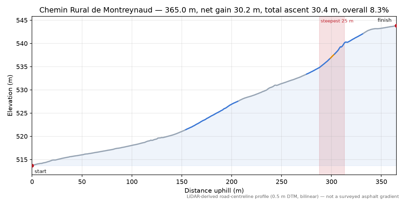 Chemin Rural de Montreynaud elevation profile