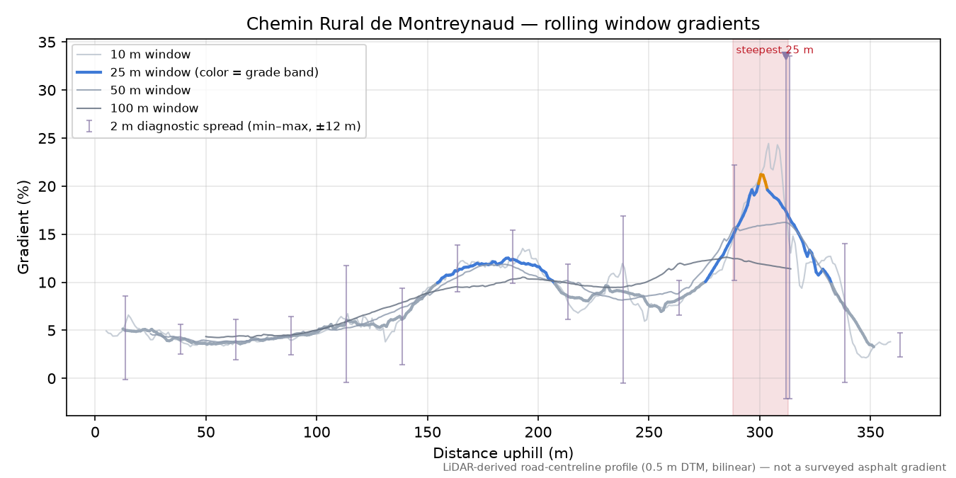 Chemin Rural de Montreynaud rolling gradient profile