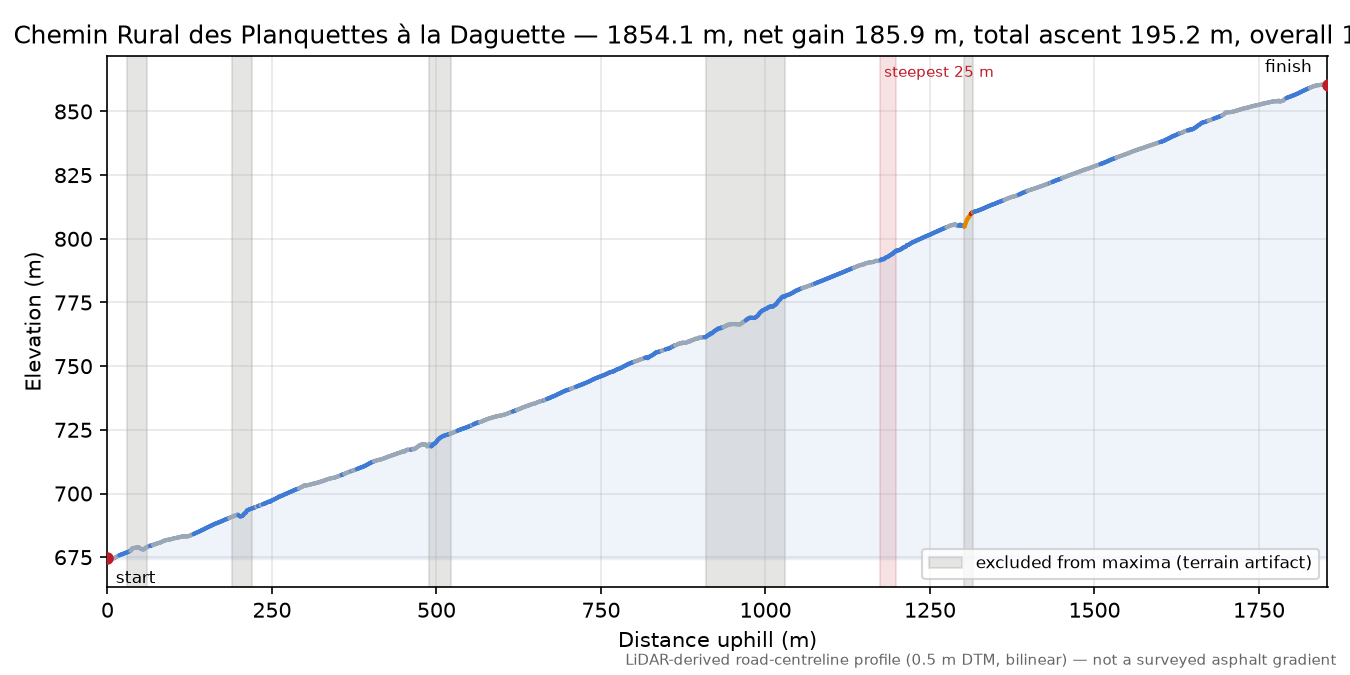 Chemin Rural des Planquettes à la Daguette elevation profile