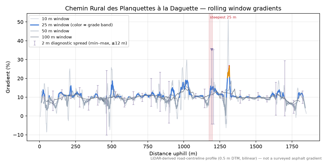Chemin Rural des Planquettes à la Daguette rolling gradient profile