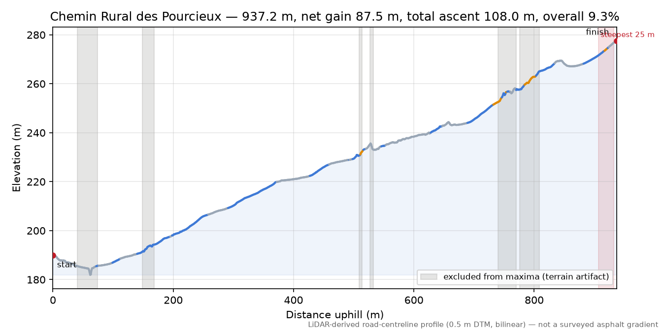Chemin Rural des Pourcieux elevation profile