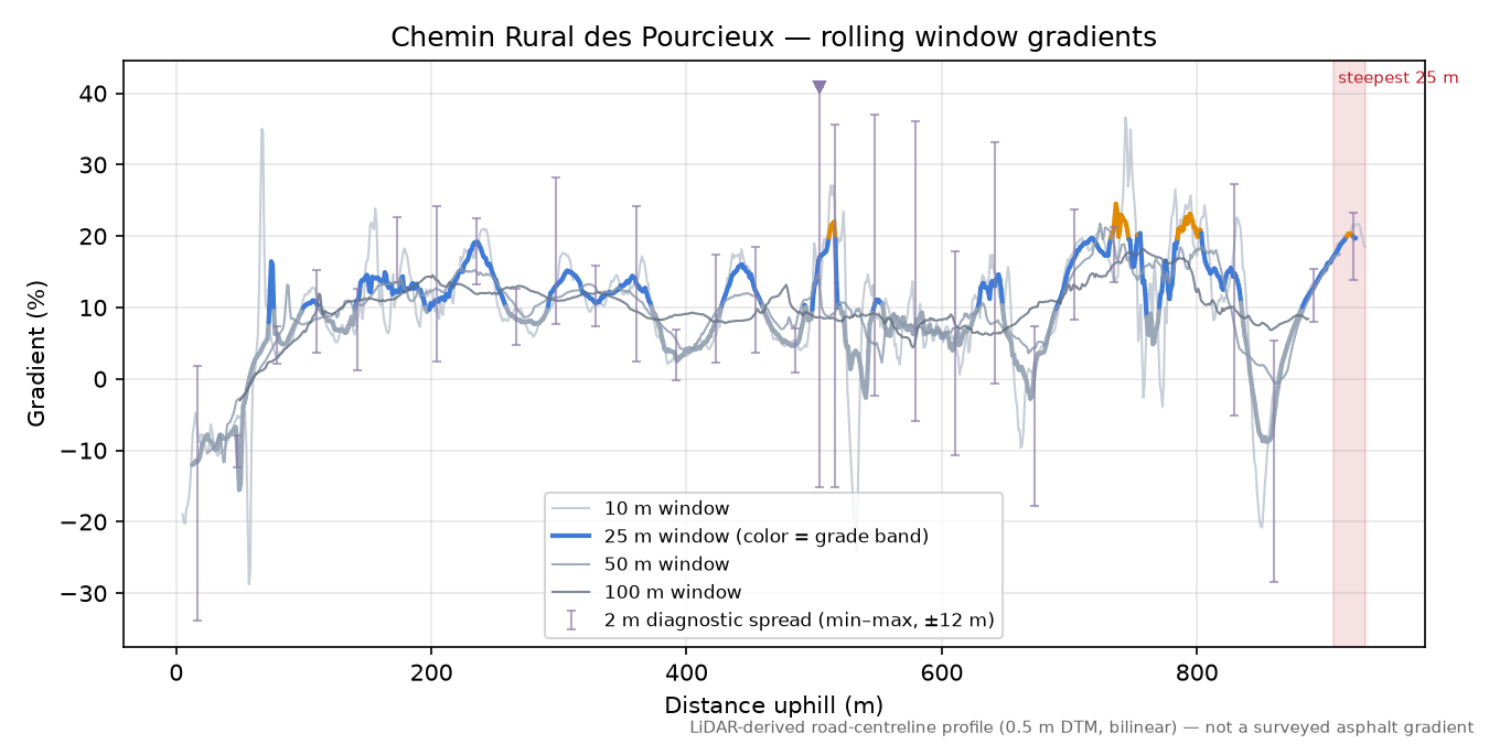 Chemin Rural des Pourcieux rolling gradient profile