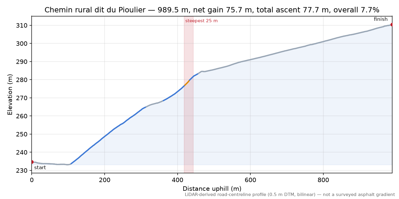 Chemin rural dit du Pioulier elevation profile
