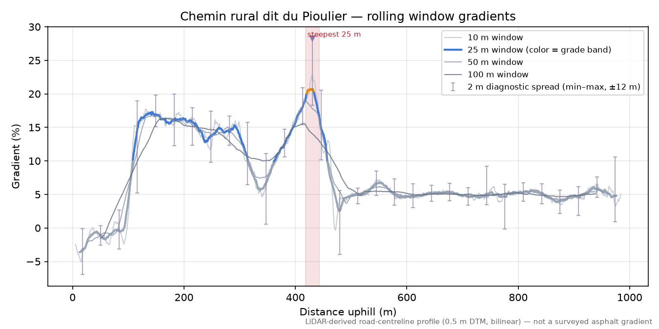 Chemin rural dit du Pioulier rolling gradient profile