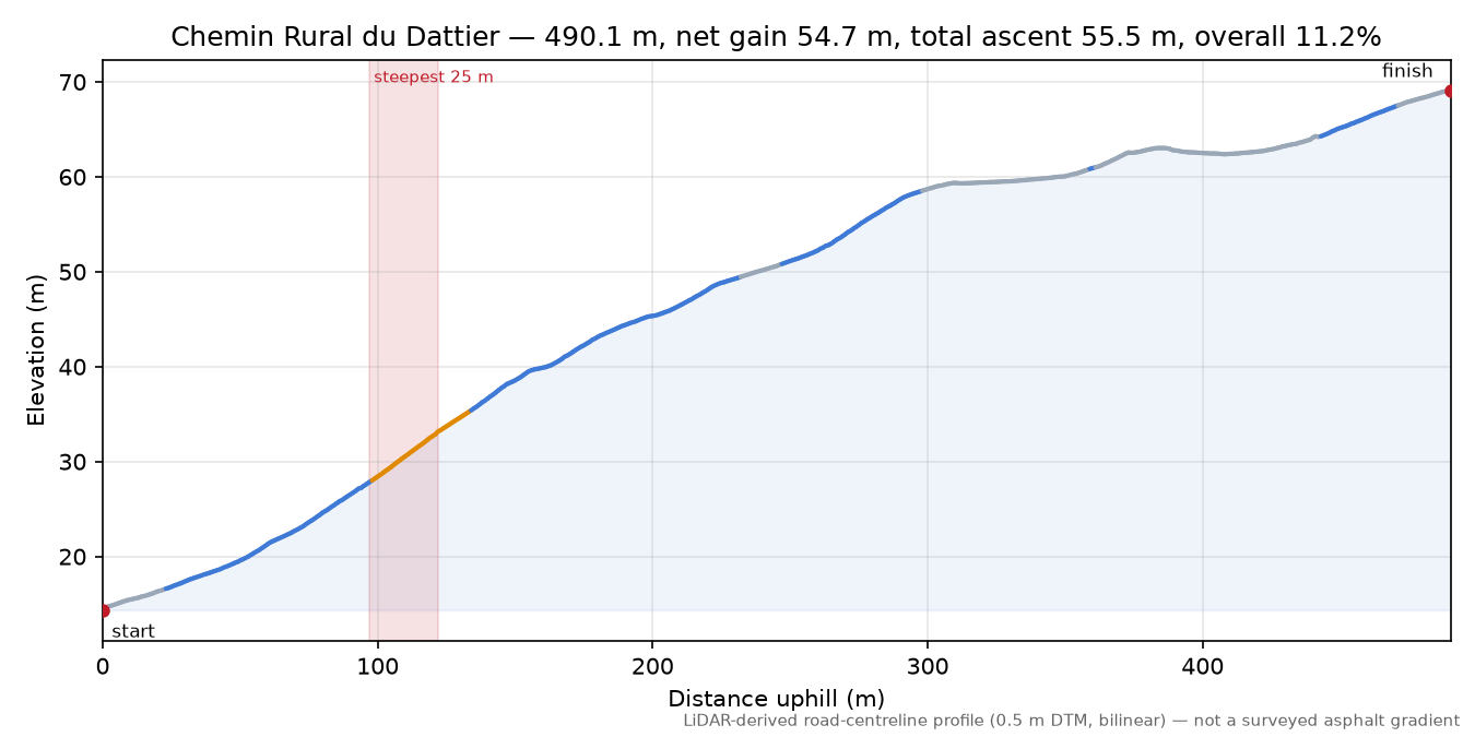 Chemin Rural du Dattier elevation profile