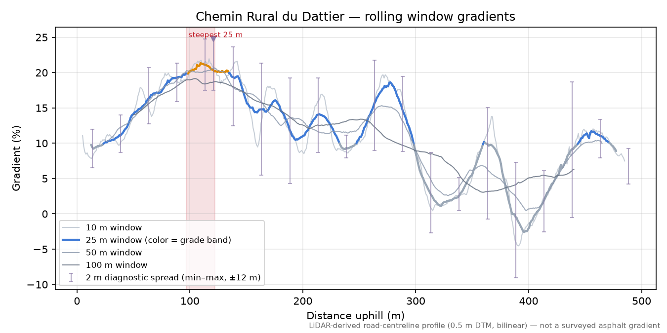 Chemin Rural du Dattier rolling gradient profile